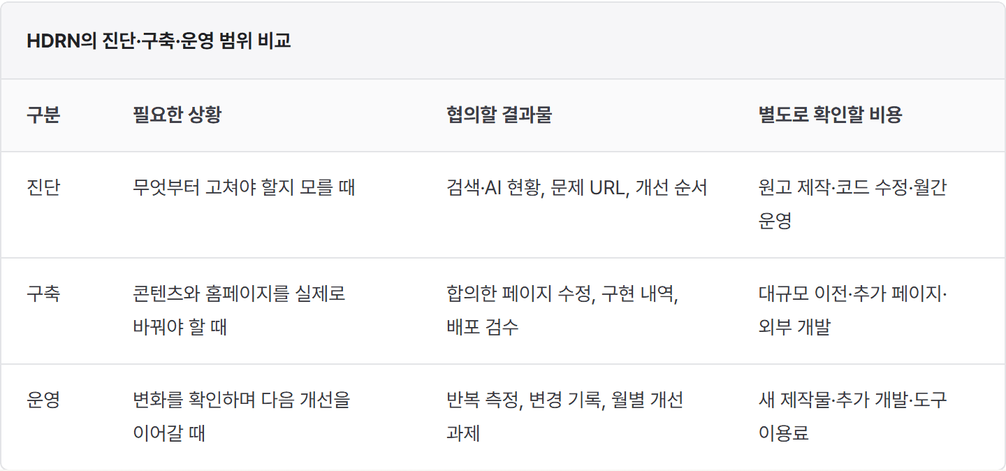 HDRN 비용 안내 글에 실제 반영한 진단·구축·운영 범위 비교표