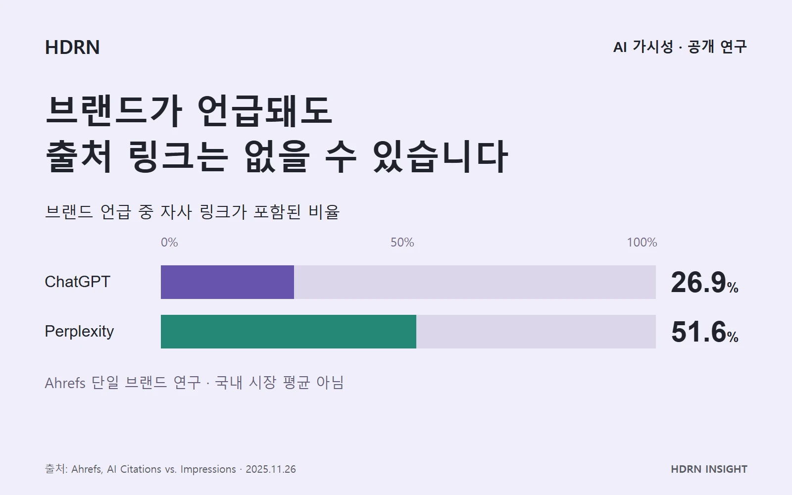 Ahrefs 단일 브랜드 연구의 언급 중 자사 링크 포함 비율: ChatGPT 26.9%, Perplexity 51.6%