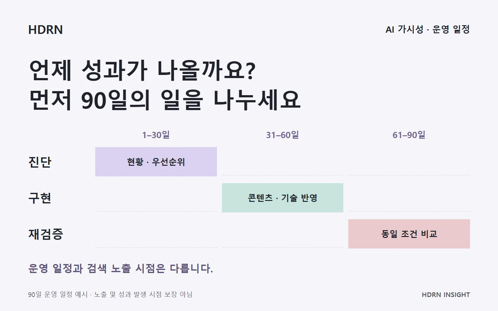 진단, 구현, 재검증으로 나누어 보는 AI 가시성 90일 운영 일정