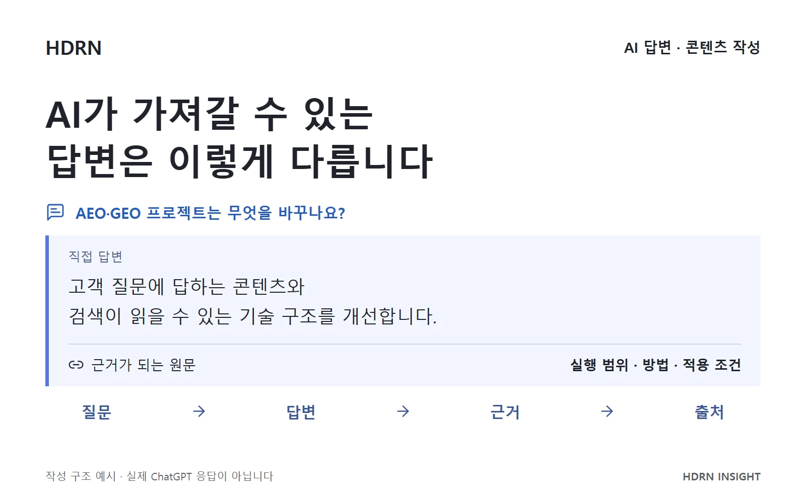 AI 답변의 질문, 직접 답변, 근거와 출처를 연결한 한국어 작성 예시
