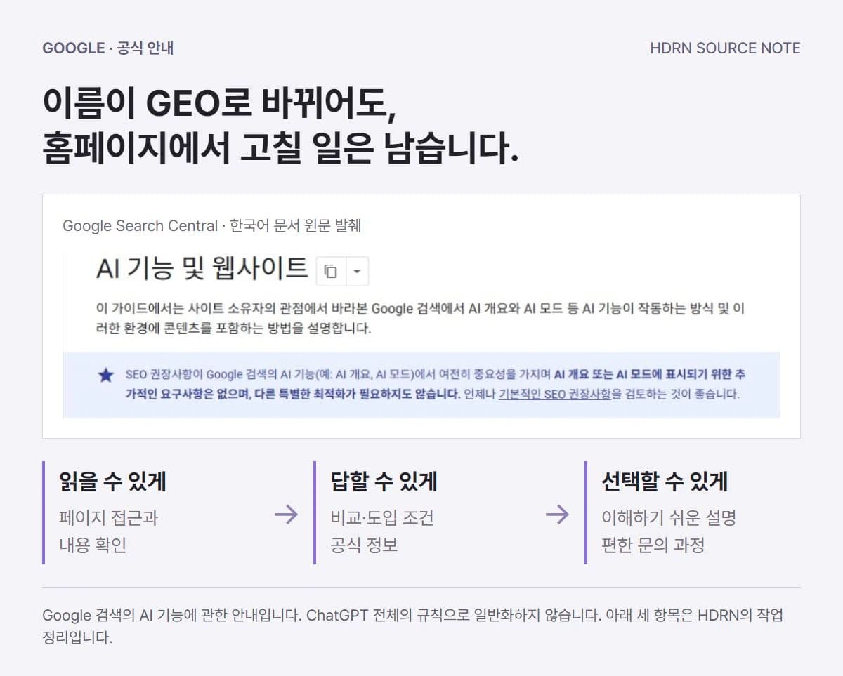 Google Search Central 한국어 AI 기능 안내 원문과 페이지 접근, 비교·도입 정보, 문의 과정의 세 작업을 연결한 그림. Google 검색에 관한 설명이지 ChatGPT의 공통 규칙이 아닙니다.