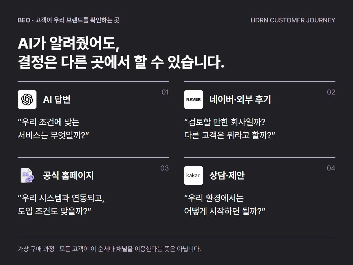 AI에서 후보를 찾고, 네이버·후기로 회사를 확인하고, 공식 홈페이지에서 조건을 비교한 뒤 상담하는 가상 구매 지도. ChatGPT·네이버·카카오 로고로 접점을 구분했습니다.