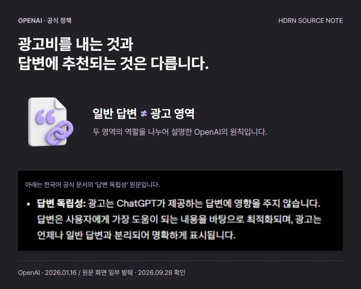 광고비와 일반 답변의 추천을 구분하는 해설과 OpenAI 한국어 공식 문서의 답변 독립성 원문 발췌. 광고가 답변에 영향을 주지 않고 별도로 표시된다는 내용입니다.