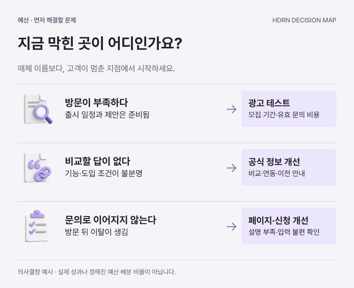 방문 부족은 광고 테스트, 비교할 답 부족은 공식 정보 개선, 문의로 이어지지 않는 문제는 페이지·신청 개선으로 연결한 세 갈래 의사결정 지도.