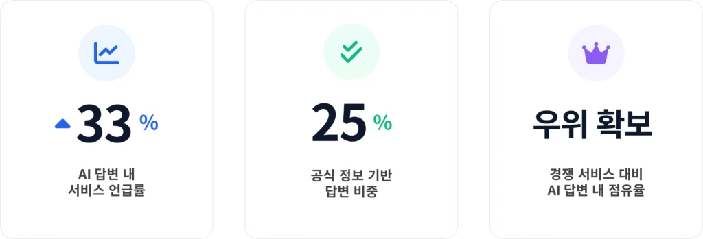 비즈스프링이 공개한 인터넷트렌드 GEO 성과 도표. 서비스 언급률 33% 향상과 공식 정보 반영도 25%를 제시합니다.