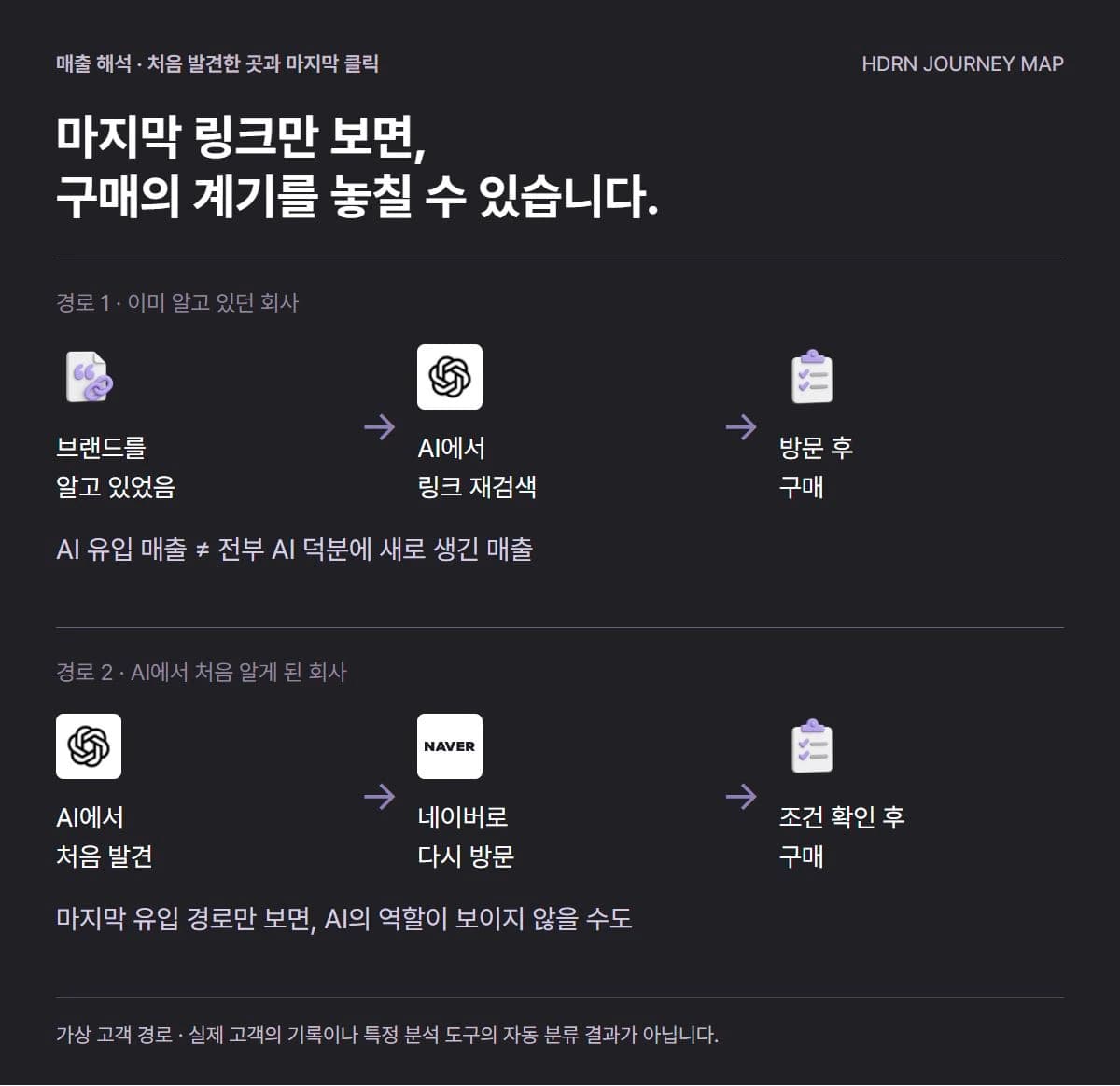알고 있던 브랜드를 AI에서 재검색한 경로와 AI에서 처음 발견한 뒤 네이버로 재방문한 경로를 비교합니다. 마지막 클릭과 구매 계기는 다를 수 있습니다.