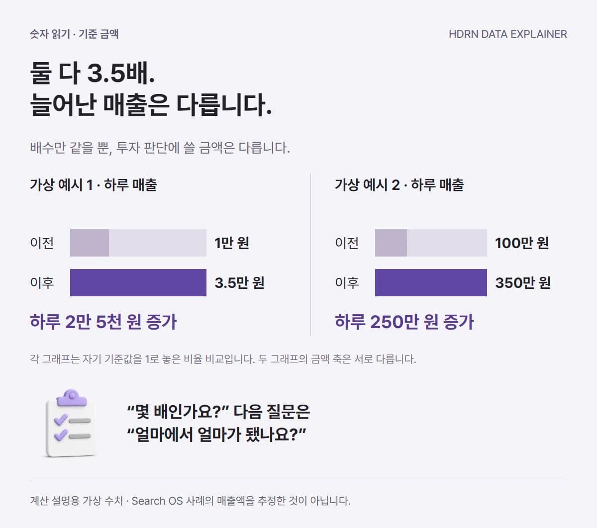 각 기준값을 1로 놓은 두 그래프. 1만 원에서 3.5만 원은 2.5만 원 증가, 100만 원에서 350만 원은 250만 원 증가입니다. 모두 가상 수치이며 두 그래프의 금액 축이 다릅니다.