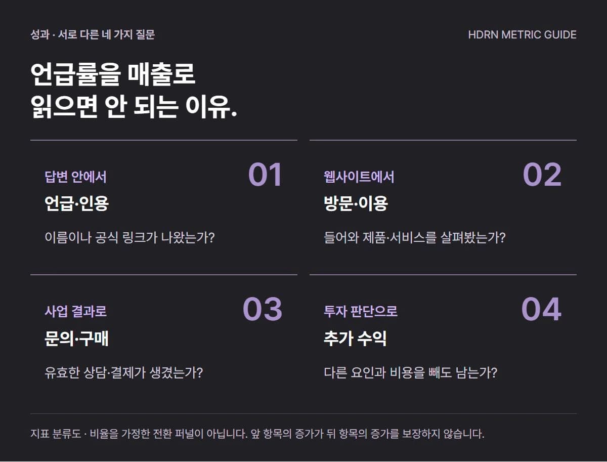 언급·인용, 방문·이용, 문의·구매, 추가 수익을 네 영역으로 구분한 성과 지도. 지표 분류도이며 비율을 가정한 전환 퍼널이 아닙니다.