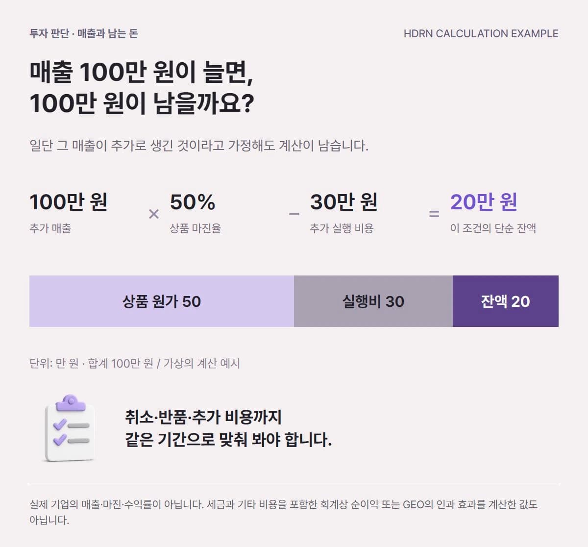가상 계산: 추가 매출 100만 원에 상품 마진율 50%를 적용하고 실행 비용 30만 원을 빼면 단순 잔액은 20만 원입니다. 상품 원가 50, 실행비 30, 잔액 20을 비례 막대로 표시했습니다.