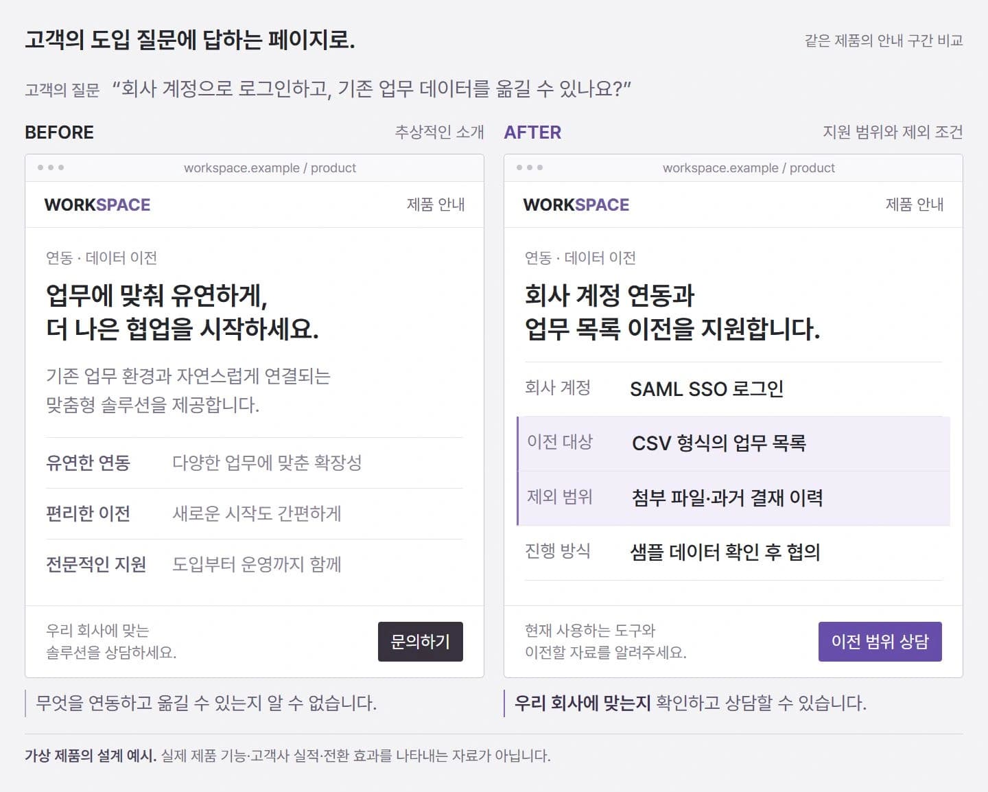 가상 업무 관리 제품의 연동·데이터 이전 안내 구간을 확대한 전후 비교. 이전에는 유연한 연동이라는 소개만 있지만, 이후에는 SSO 지원, CSV 업무 목록 이전, 첨부 파일·과거 결재 이력 제외 조건과 이전 범위 상담을 구체적으로 안내합니다.