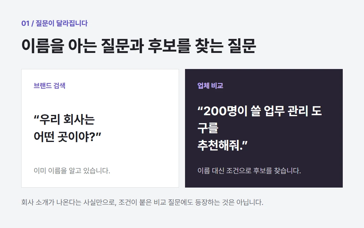 브랜드 이름을 이미 아는 질문과, 회사 규모와 용도를 제시하며 서비스를 추천받는 질문을 나란히 비교한 자료