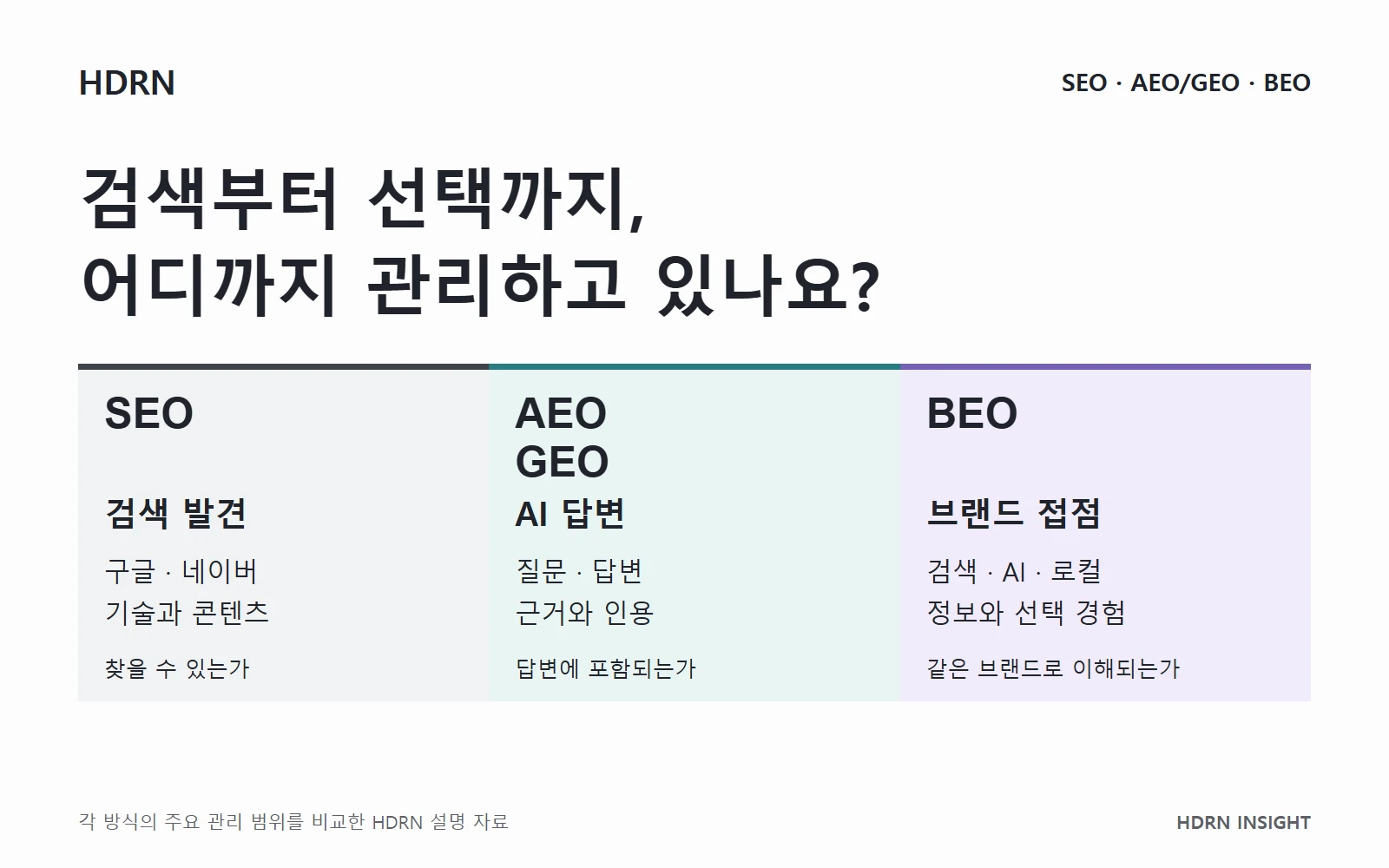 SEO의 검색 발견, AEO·GEO의 AI 답변, BEO의 브랜드 접점을 비교한 운영 범위