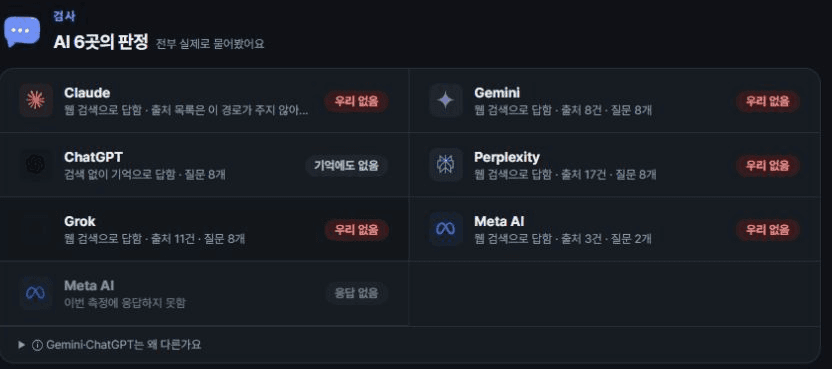 BEOX 공개 샘플의 AI 엔진별 브랜드 언급 여부와 응답 상태