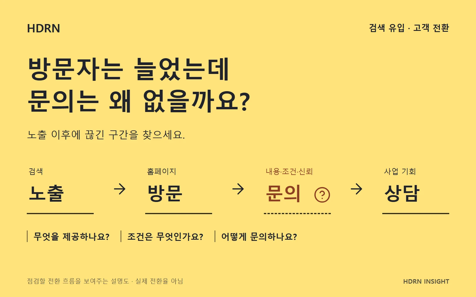 검색 노출, 홈페이지 방문, 문의와 상담을 구분해 확인하는 전환 흐름