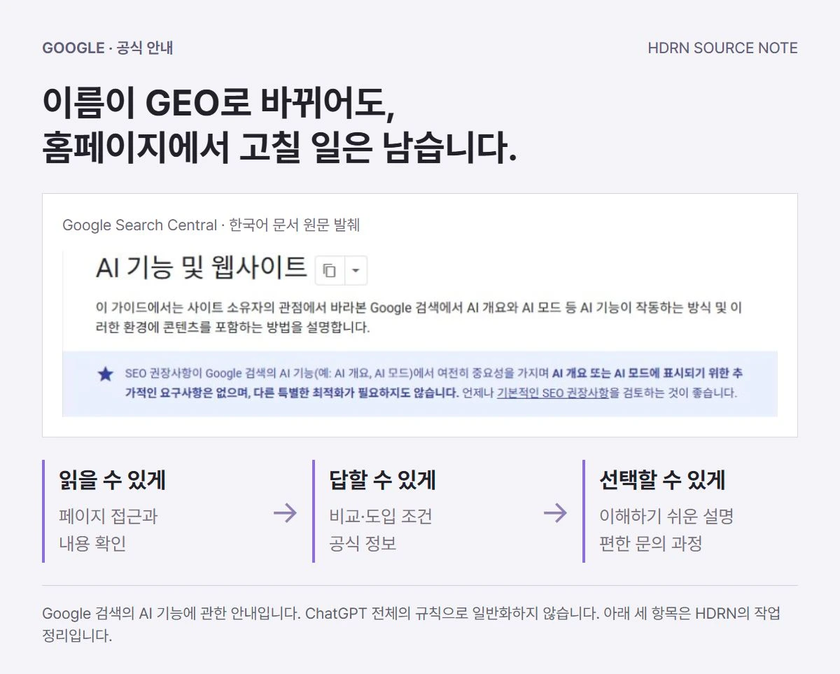 Google Search Central 한국어 AI 기능 안내 원문과 페이지 접근, 비교·도입 정보, 문의 과정의 세 작업을 연결한 그림. Google 검색에 관한 설명이지 ChatGPT의 공통 규칙이 아닙니다.