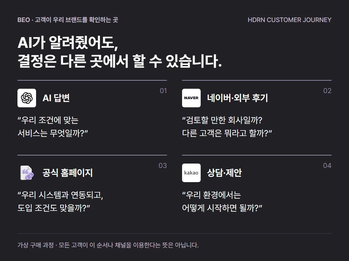 AI에서 후보를 찾고, 네이버·후기로 회사를 확인하고, 공식 홈페이지에서 조건을 비교한 뒤 상담하는 가상 구매 지도. ChatGPT·네이버·카카오 로고로 접점을 구분했습니다.