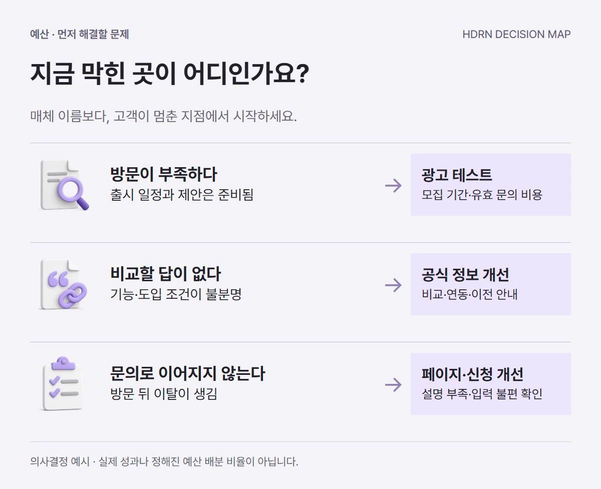 방문 부족은 광고 테스트, 비교할 답 부족은 공식 정보 개선, 문의로 이어지지 않는 문제는 페이지·신청 개선으로 연결한 세 갈래 의사결정 지도.