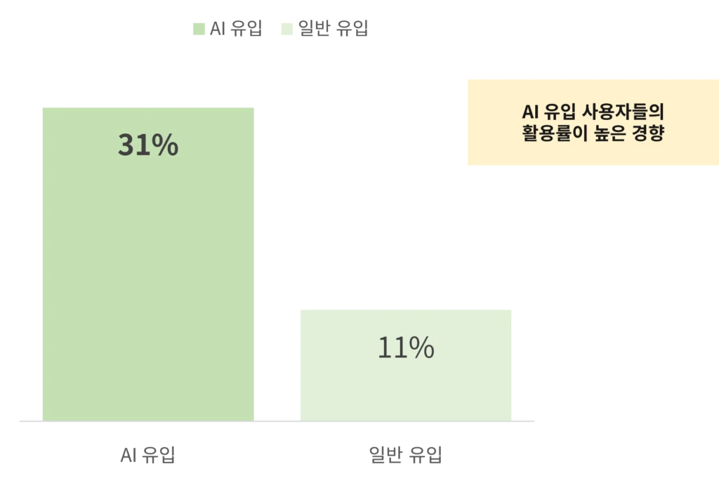 비즈스프링 공개 그래프의 리포트 활용률 비교. AI 유입 31%, 일반 유입 11%이며 구매 전환율이 아닙니다.
