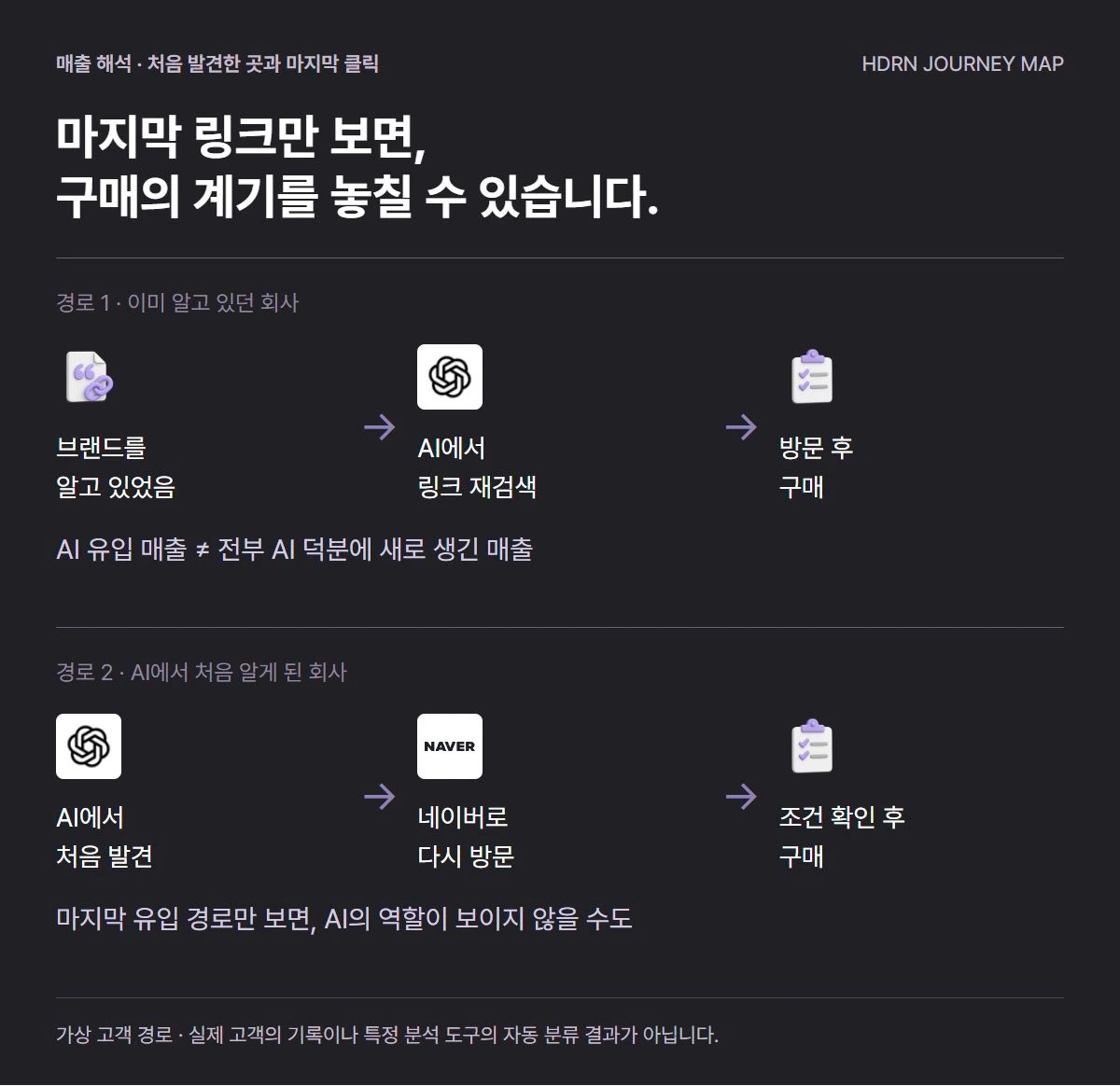 알고 있던 브랜드를 AI에서 재검색한 경로와 AI에서 처음 발견한 뒤 네이버로 재방문한 경로를 비교합니다. 마지막 클릭과 구매 계기는 다를 수 있습니다.