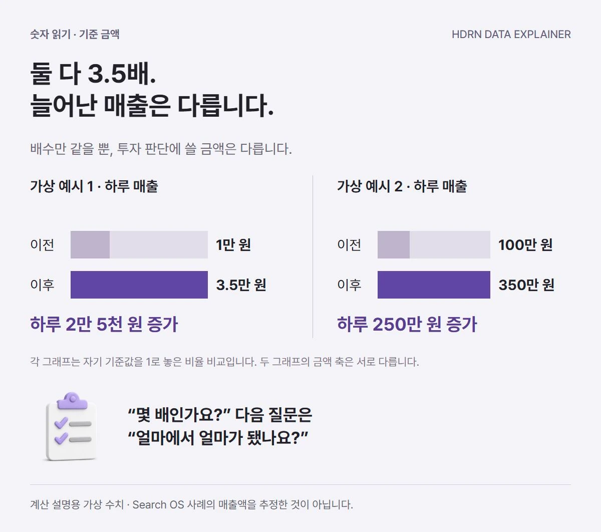 각 기준값을 1로 놓은 두 그래프. 1만 원에서 3.5만 원은 2.5만 원 증가, 100만 원에서 350만 원은 250만 원 증가입니다. 모두 가상 수치이며 두 그래프의 금액 축이 다릅니다.