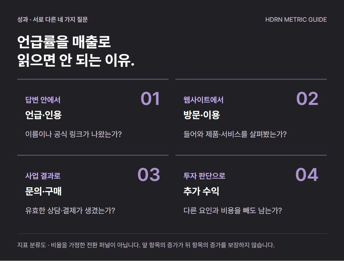 언급·인용, 방문·이용, 문의·구매, 추가 수익을 네 영역으로 구분한 성과 지도. 지표 분류도이며 비율을 가정한 전환 퍼널이 아닙니다.