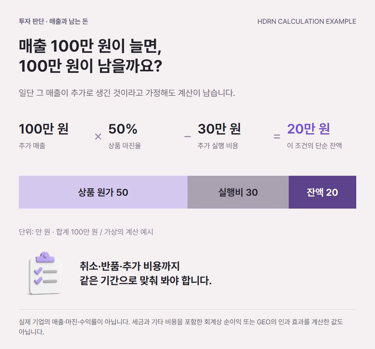 가상 계산: 추가 매출 100만 원에 상품 마진율 50%를 적용하고 실행 비용 30만 원을 빼면 단순 잔액은 20만 원입니다. 상품 원가 50, 실행비 30, 잔액 20을 비례 막대로 표시했습니다.