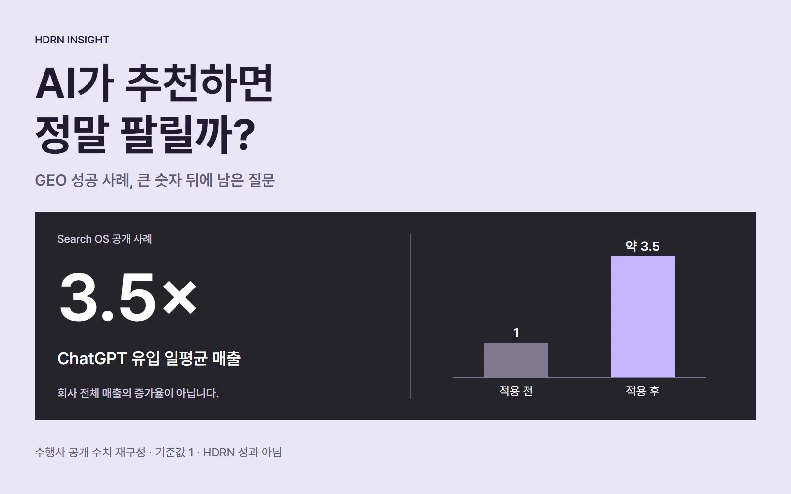AI가 추천하면 정말 팔릴까? Search OS가 보고한 ChatGPT 유입 일평균 매출 3.5배를 전체 매출과 구분해 읽는 주제