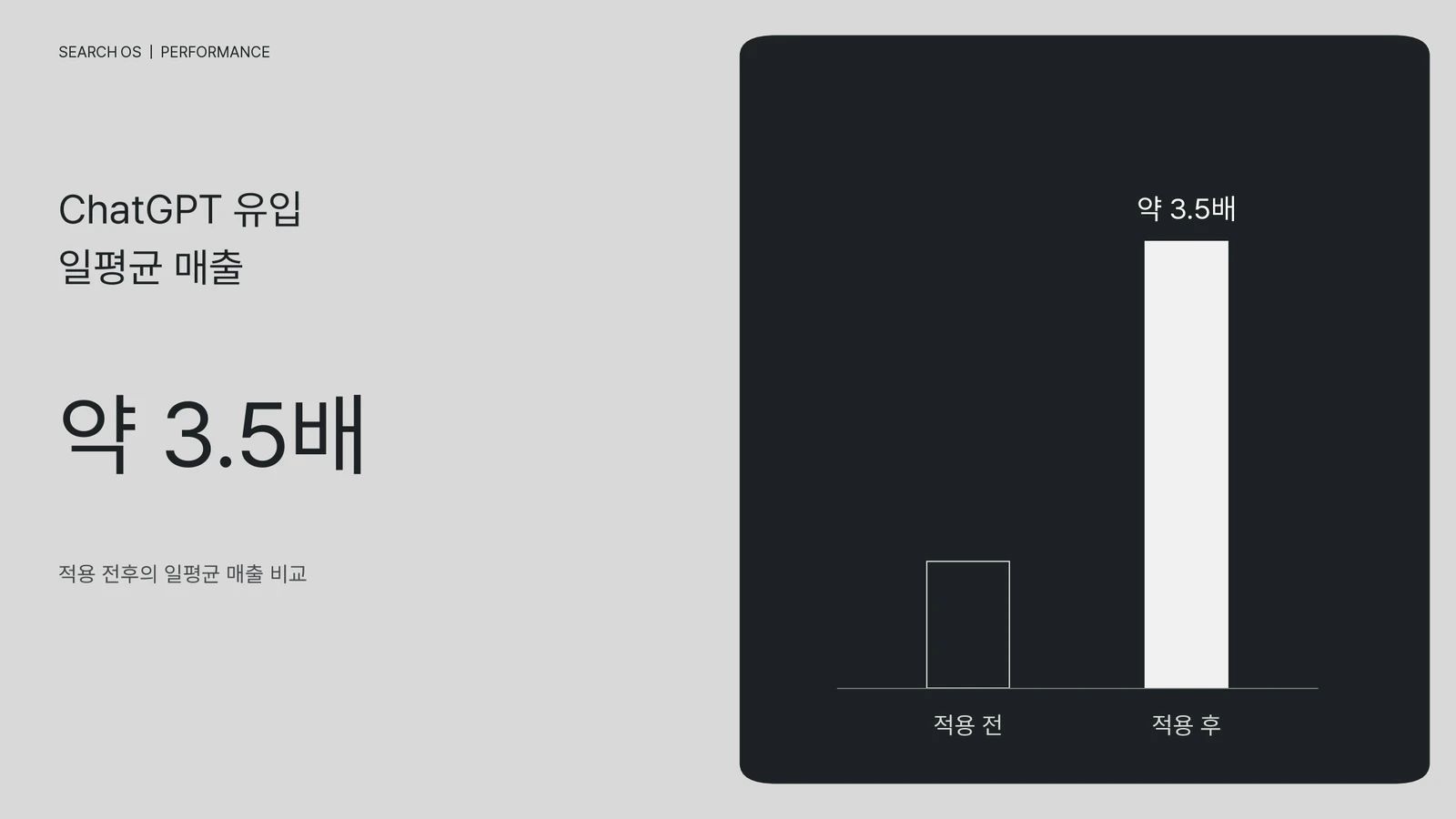 Search OS 공개 그래프. ChatGPT 유입 일평균 매출이 적용 전 대비 약 3.5배이며 절대 매출액은 표시하지 않았습니다.
