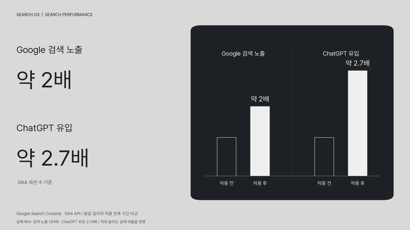 Search OS 원본 그래프. Google 검색 노출 약 2배, ChatGPT 유입 약 2.7배를 제시하며 하단에 실제 배수 1.81배와 2.74배를 명시합니다. 앞서 소개한 매출 3.5배와 서로 다른 지표입니다.
