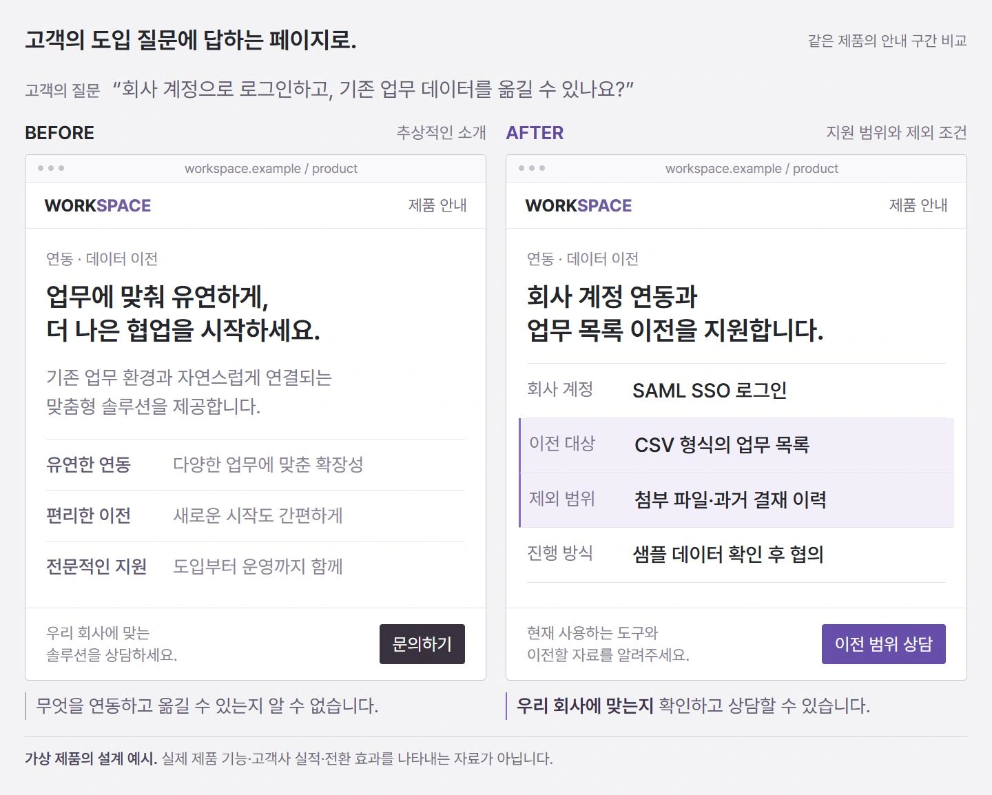 가상 업무 관리 제품의 연동·데이터 이전 안내 구간을 확대한 전후 비교. 이전에는 유연한 연동이라는 소개만 있지만, 이후에는 SSO 지원, CSV 업무 목록 이전, 첨부 파일·과거 결재 이력 제외 조건과 이전 범위 상담을 구체적으로 안내합니다.